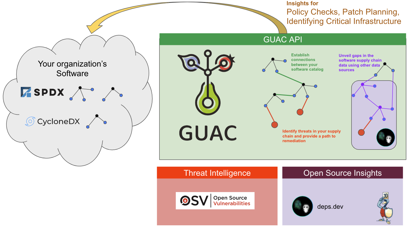 Diagram of how GUAC works